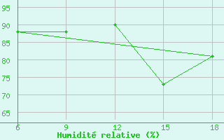 Courbe de l'humidit relative pour Beja