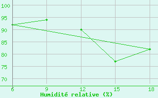 Courbe de l'humidit relative pour Tizi-Ouzou