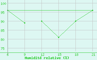 Courbe de l'humidit relative pour Sumy