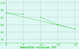 Courbe de l'humidit relative pour Tizi-Ouzou