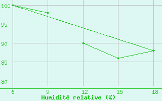 Courbe de l'humidit relative pour Capo Frasca