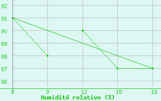 Courbe de l'humidit relative pour Termoli