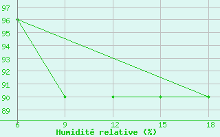 Courbe de l'humidit relative pour Termoli