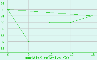 Courbe de l'humidit relative pour Passo Dei Giovi