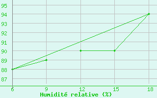 Courbe de l'humidit relative pour Capo Frasca