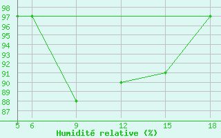 Courbe de l'humidit relative pour Sonnblick