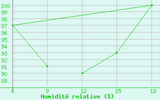 Courbe de l'humidit relative pour Campobasso