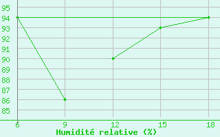 Courbe de l'humidit relative pour Beni-Saf