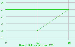 Courbe de l'humidit relative pour Sortland