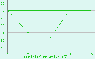 Courbe de l'humidit relative pour Capo Frasca