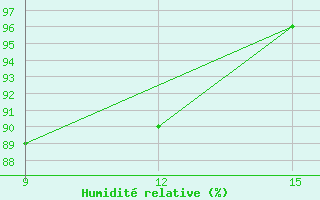 Courbe de l'humidit relative pour Honiara