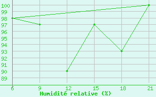 Courbe de l'humidit relative pour Nizhnyaya Pesha