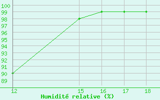 Courbe de l'humidit relative pour Capo Frasca