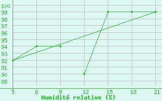 Courbe de l'humidit relative pour Topolcani-Pgc