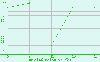 Courbe de l'humidit relative pour Capo Frasca