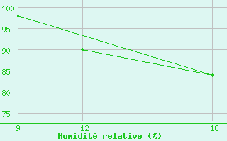 Courbe de l'humidit relative pour Verdal-Reppe