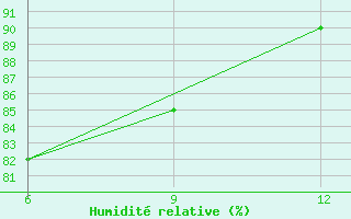 Courbe de l'humidit relative pour Ana