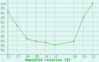 Courbe de l'humidit relative pour Morada Nova