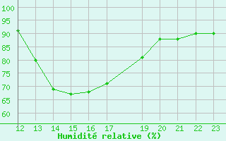 Courbe de l'humidit relative pour Kernascleden (56)