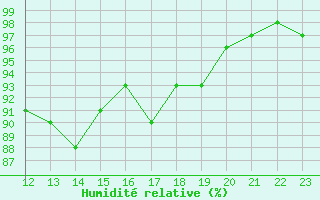 Courbe de l'humidit relative pour Wunsiedel Schonbrun