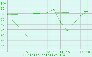 Courbe de l'humidit relative pour Trevico