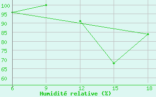 Courbe de l'humidit relative pour Miliana