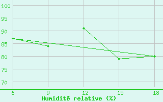 Courbe de l'humidit relative pour Djelfa