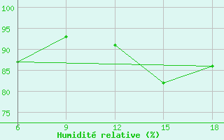 Courbe de l'humidit relative pour Medea