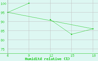 Courbe de l'humidit relative pour Miliana