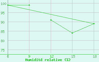 Courbe de l'humidit relative pour Mavrovo