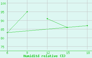 Courbe de l'humidit relative pour Djelfa