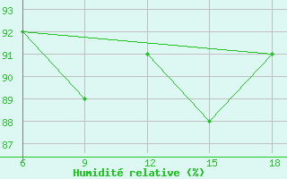 Courbe de l'humidit relative pour Alger Port