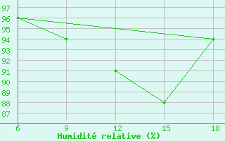 Courbe de l'humidit relative pour Falsterbo