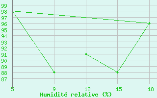 Courbe de l'humidit relative pour Sonnblick