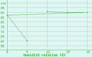 Courbe de l'humidit relative pour Capo Frasca