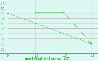Courbe de l'humidit relative pour Oran Port