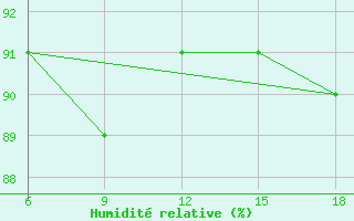 Courbe de l'humidit relative pour St Johann Pongau