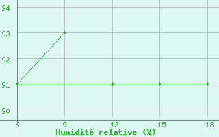 Courbe de l'humidit relative pour Kovda