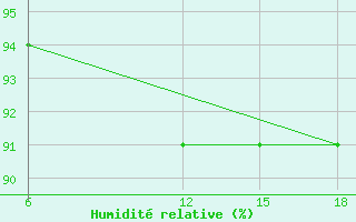 Courbe de l'humidit relative pour Bouira