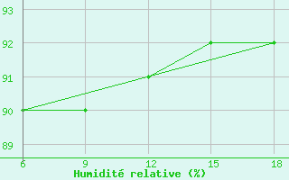 Courbe de l'humidit relative pour Sidi Bel Abbes