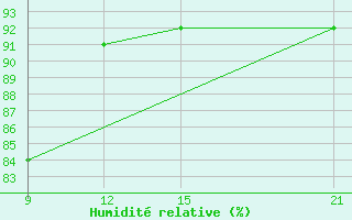 Courbe de l'humidit relative pour Grimsstadir