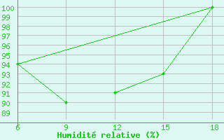 Courbe de l'humidit relative pour Capo Frasca