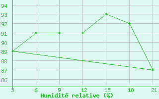 Courbe de l'humidit relative pour Hveravellir