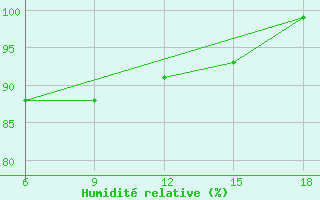 Courbe de l'humidit relative pour Bragin