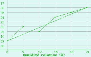 Courbe de l'humidit relative pour Hornbjargsviti