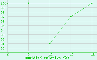 Courbe de l'humidit relative pour Capo Frasca