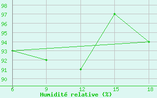 Courbe de l'humidit relative pour Capo Frasca