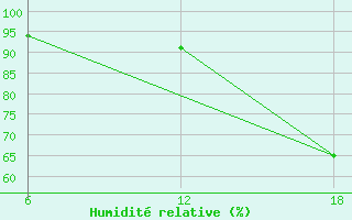 Courbe de l'humidit relative pour Nelaug