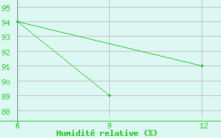 Courbe de l'humidit relative pour Ana