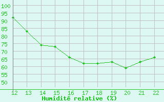 Courbe de l'humidit relative pour San Joaquin